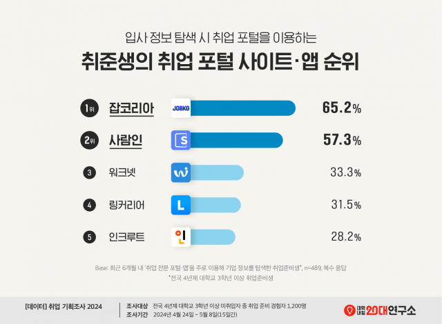 입사 정보 탐색 시 취업 포털을 이용하는 취준생들의 취업 포털 사이트·앱 순위 그래프