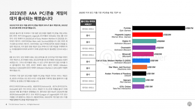 2023년 미국 광고 지출 기준 PC/콘솔 게임 TOP 10