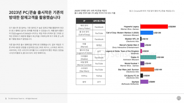 2023년 판매량 상위 10개 PC/콘솔 게임의 출시 30일 전부터 출시 후 30일까지의 미국 광고 지출