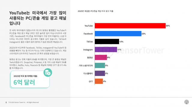 2023년 채널별 PC/콘솔 게임 미국 광고 지출