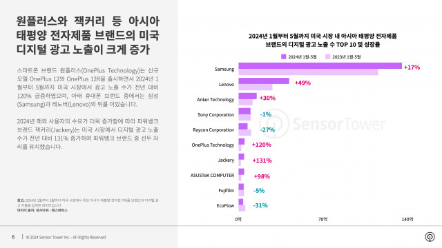 2024년 1월부터 5월까지 미국 시장 내 아시아 태평양 전자제품 브랜드의 디지털 광고 노출 수 TOP 10 및 성장률