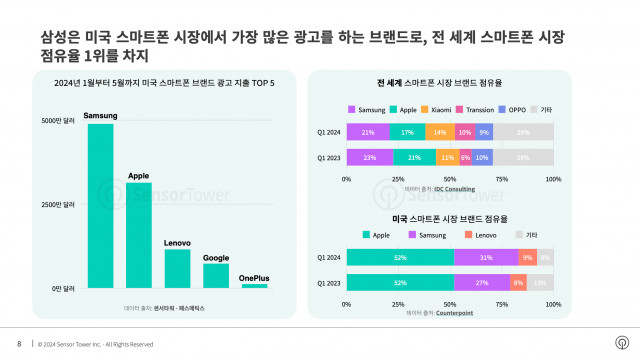 2024년 1월부터 5월까지 미국 스마트폰 브랜드 광고 지출 TOP 5 / 전 세계 및 미국 스마트폰 시장 브랜드 점유율