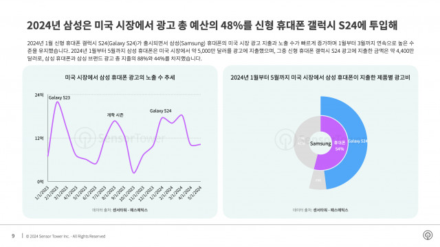 미국 시장에서 삼성 휴대폰 광고의 노출 수 추세 / 2024년 1월부터 5월까지 미국 시장에서 삼성 휴대폰이 지출한 제품별 광고비