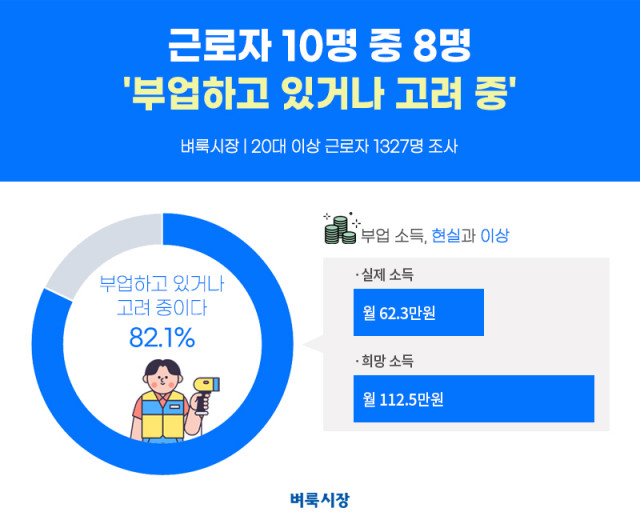 국민 대표 일자리 앱 벼룩시장이 근로자 1327명을 대상으로 ‘소득’에 대해 조사한 결과를 공개했다