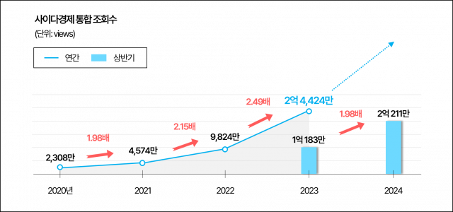 사이다경제 통합 조회수