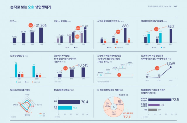 숫자로 보는 오송 창업 생태계