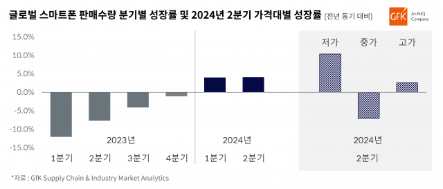 GfK 글로벌 스마트폰 판매수량 분기별 성장률 및 2024년 2분기 가격대별 성장률