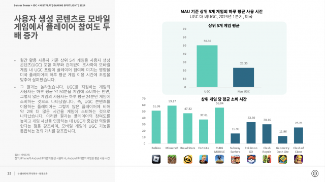 사용자 생성 콘텐츠로 모바일 게임에서 플레이어 참여도 두 배 증가 - MAU 기준 상위 5개 게임의 하루 평균 사용 시간