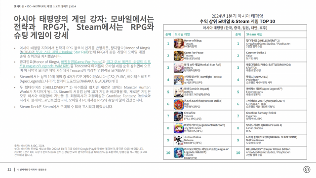 2024년 1분기 플랫폼별 아시아-태평양 수익 상위 모바일 & Steam 게임 TOP 10