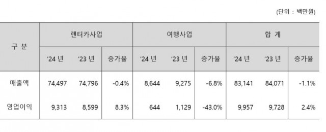 3Q 사업부문별 매출액/영업이익 현황 – 연결기준