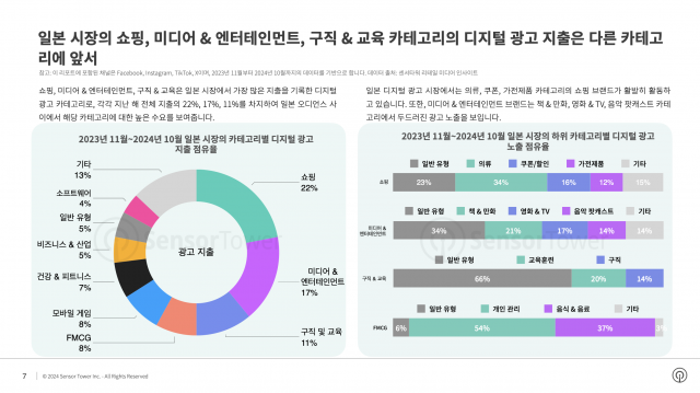 일본 시장의 쇼핑, 미디어 & 엔터테인먼트, 구직 & 교육 카테고리의 디지털 광고 지출은 다른 카테고리에 앞서 있다