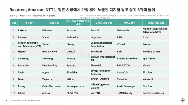 일본 시장에서 가장 많이 노출된 디지털 광고 상위 3위는 Rakuten, Amazon, NTT다