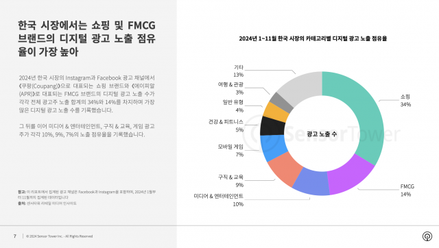 한국 시장에서는 쇼핑 및 FMCG 브랜드의 디지털 광고 노출 점유율이 가장 높아