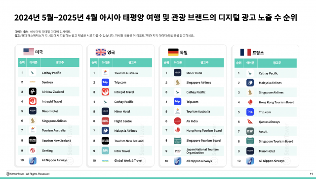 2024년 5월~2025년 4월 아시아 태평양 여행 및 관광 브랜드의 디지털 광고 노출 수 순위