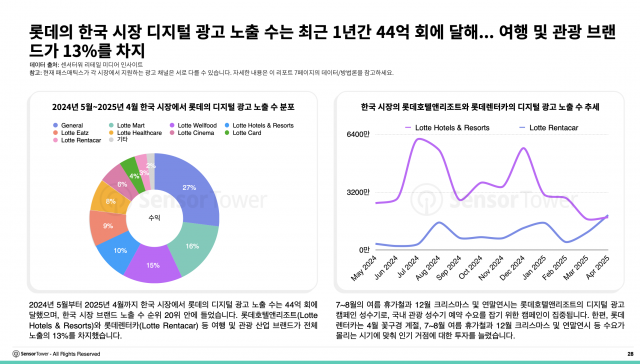 롯데의 한국 시장 디지털 광고 노출 수는 최근 1년간 44억 회에 달해… 여행 및 관광 브랜드가 13%를 차지