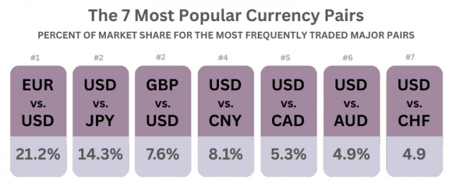 Currency Pairs Traded