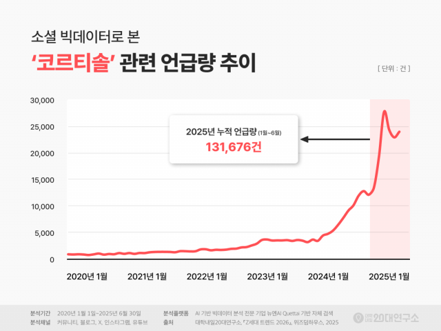 소셜 빅데이터로 본 코르티솔 관련 언급량 추이