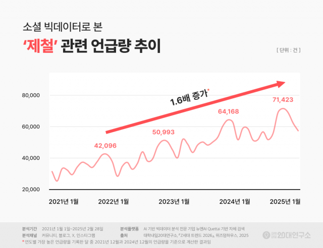 소셜 빅데이터로 본 제철 관련 언급량 추이