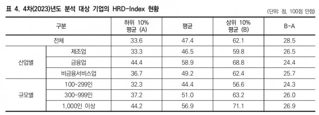4차(2023)년도 분석 대상 기업의 HRD-Index 현황