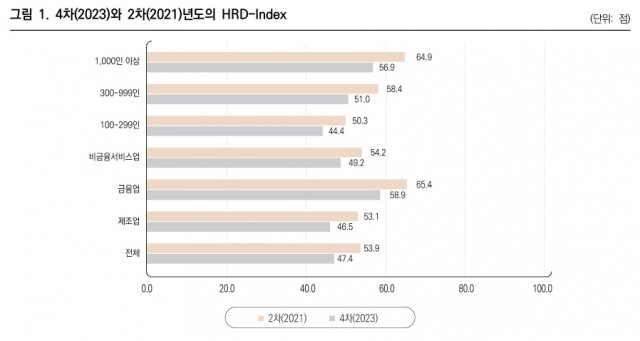 4차(2023)와 2차(2021)년도의 HRD-Index