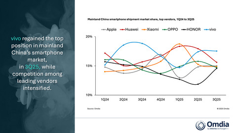 Mainland China smartphone shipment market share, top vendors, 1Q24 to 3Q25