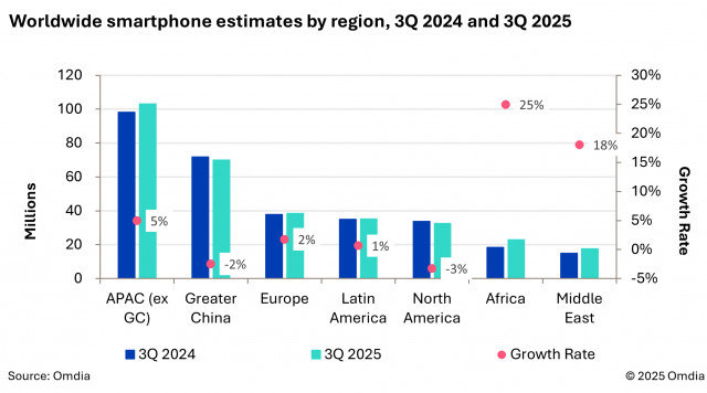 Worldwide smartphone estimates by region, 3Q 2024 and 3Q 2025