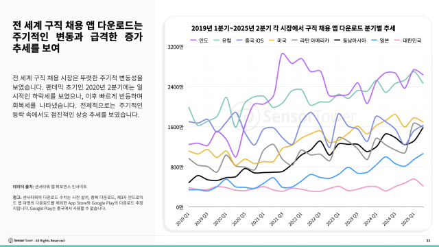 전 세계 구직 채용 앱 다운로드는 주기적인 변동과 급격한 증가 추세를 보여
