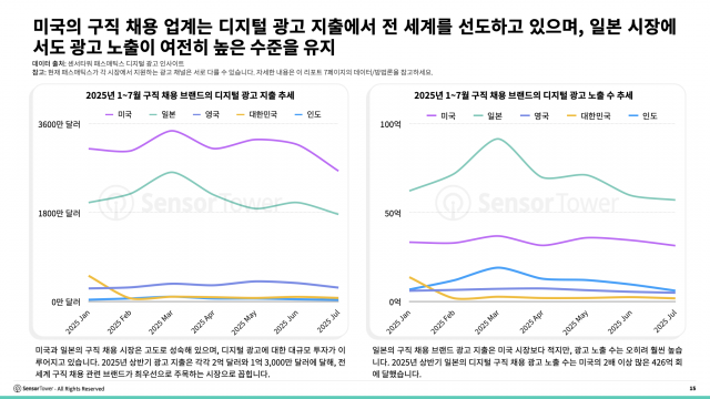 미국의 구직 채용 업계는 디지털 광고 지출에서 전 세계를 선도하고 있으며, 일본 시장에서도 광고 노출이 여전히 높은 수준을 유지