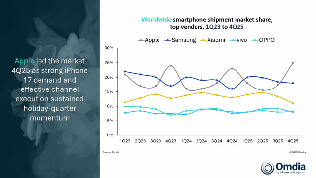 Worldwide smartphone shipment market share, top vendors, 1Q23 to 4Q25
