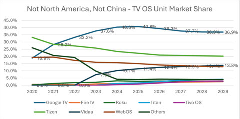 Not North America, Not China - TV OS Unit Market Share