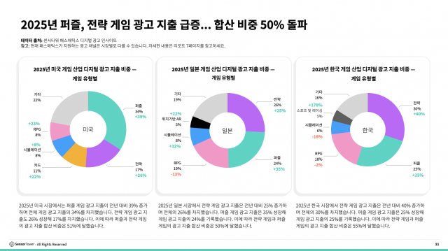 2025년 퍼즐, 전략 게임 광고 지출 급증… 합산 비중 50% 돌파