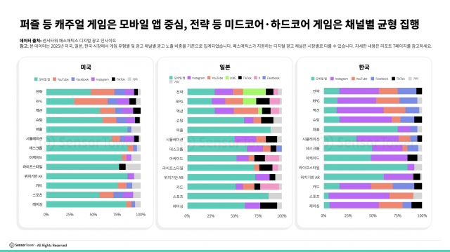 퍼즐 등 캐주얼 게임은 모바일 앱 중심, 전략 등 미드코어·하드코어 게임은 채널별 균형 집행