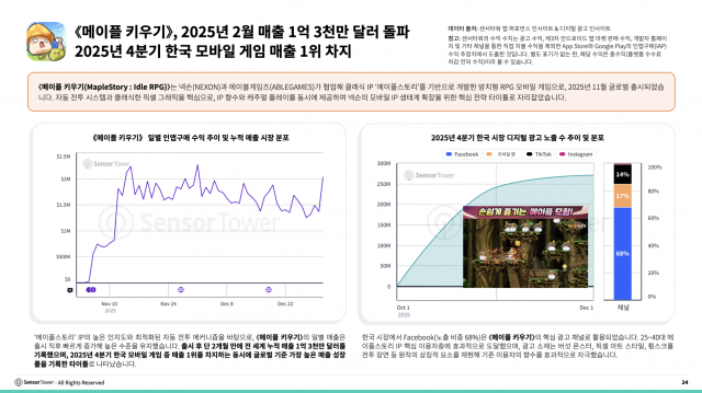 메이플 키우기, 2025년 2월 매출 1억3000만달러 돌파… 2025년 4분기 한국 모바일 게임 매출 1위 차지