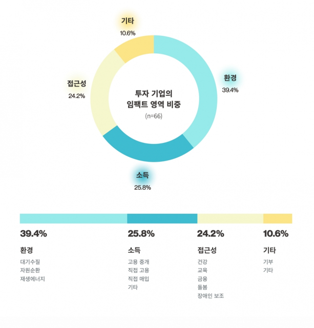 임팩트스퀘어가 투자한 기업의 임팩트 영역 비중 그래프