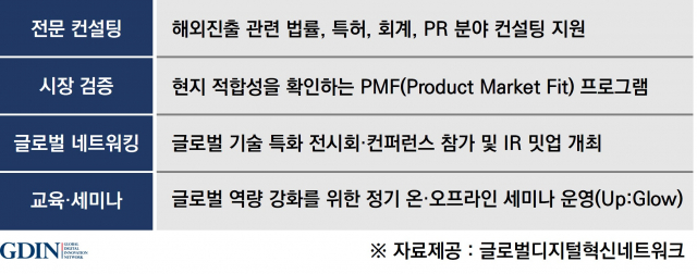 ‘K-Global 해외진출 지원사업’에서 제공하는 지원 프로그램