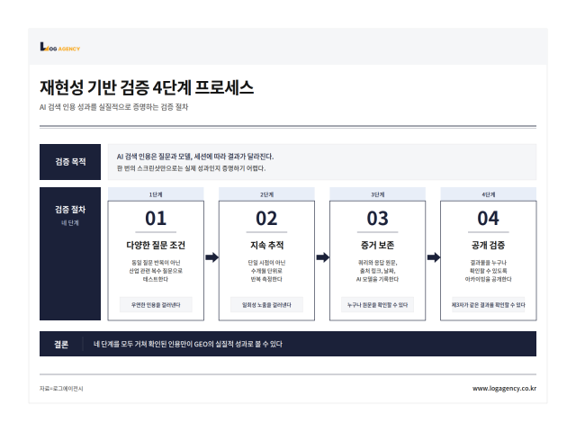 로그에이전시가 제안하는 재현성 기반 검증 4단계 프로세스는 GEO(생성형 엔진 최적화) 성과의 실질적 검증 방법론. ①다양한 질문 조건 ②지속 추적 ③증거 보존 ④공개 검증의 4단계 원칙으로 구성됐다. 단일 시점 스크린샷이 아닌, 수개월 단위 반복 인용 추적을 통해 AI 검색 인용 성과를 객관적으로 입증한다(자료=로그에이전시)