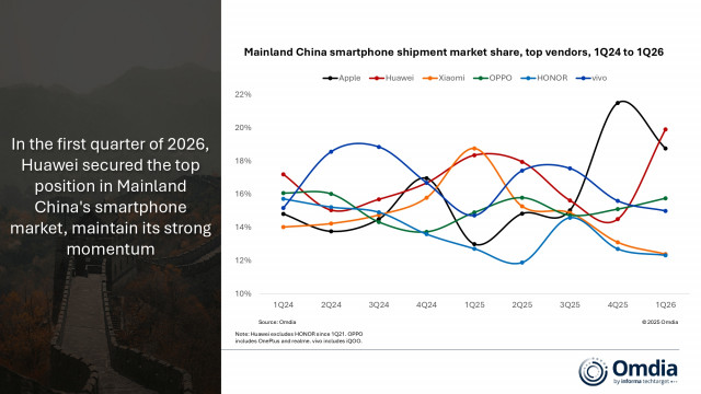 Mainland China smartphone shipment market share, top vendors, 1Q24 to 1Q26