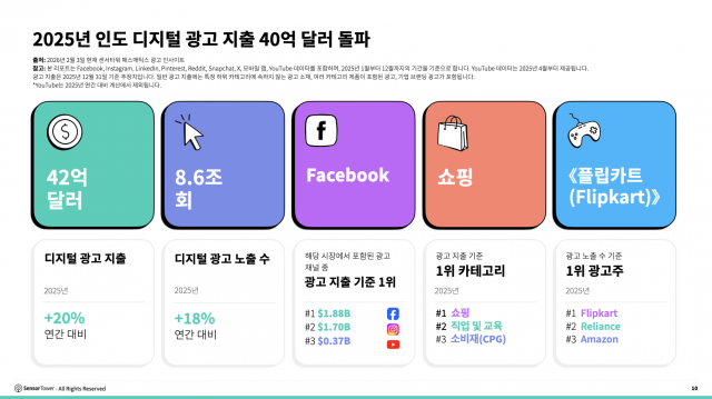 2025년 인도 디지털 광고 지출 40억달러 돌파