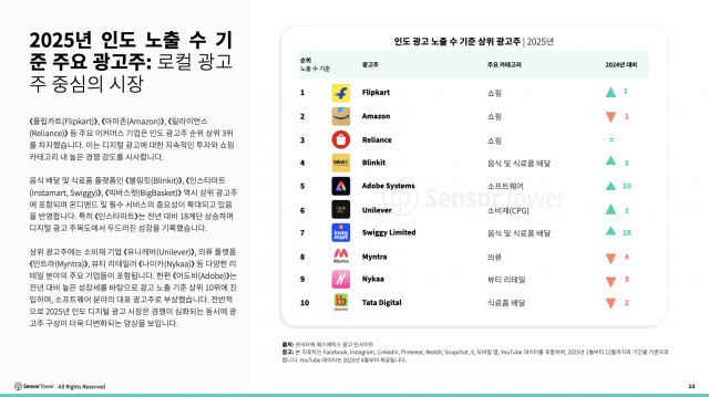 2025년 인도 노출 수 기준 주요 광고주: 로컬 광고주 중심의 시장