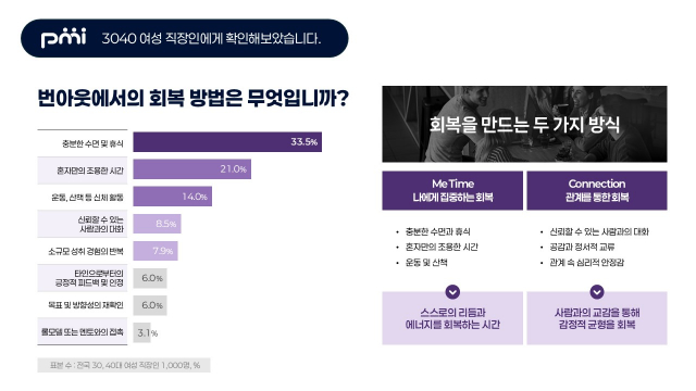 번아웃 회복 방법 질문에 대한 분석 차트와 인사이트