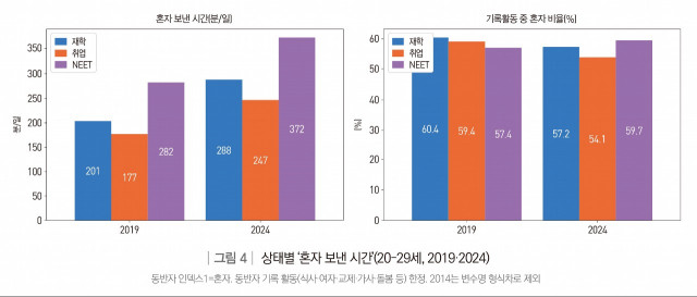 상태별 ‘혼자 보낸 시간’(20-29세, 2019·2024)