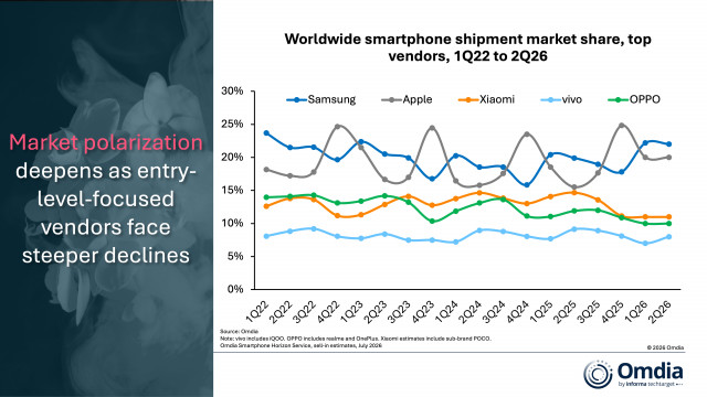 Worldwide smartphone shipment market share, top vendors, 1Q22 to 2Q26