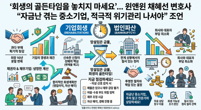 법률사무소 윈앤윈이 신속하고 냉정한 기업회생 결정의 중요성에 대해 조언했다