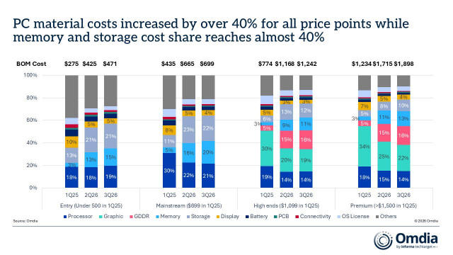 PC material costs increased by over 40% for all price points while memory and storage cost share reaches almost 40%