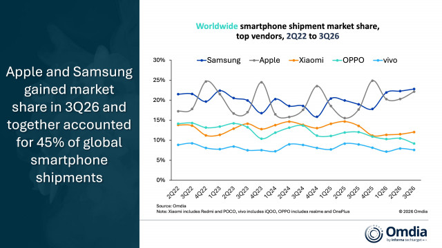 Worldwide smartphone shipment market share top vendors 2Q22 to 3Q26