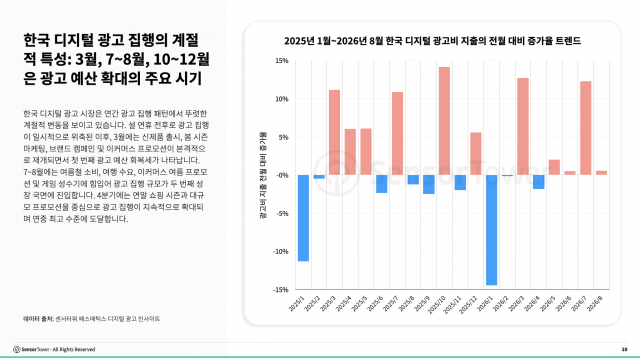 한국 디지털 광고 집행의 계절적 특성: 3월, 7-8월, 10-12월은 광고 예산 확대의 주요 시기