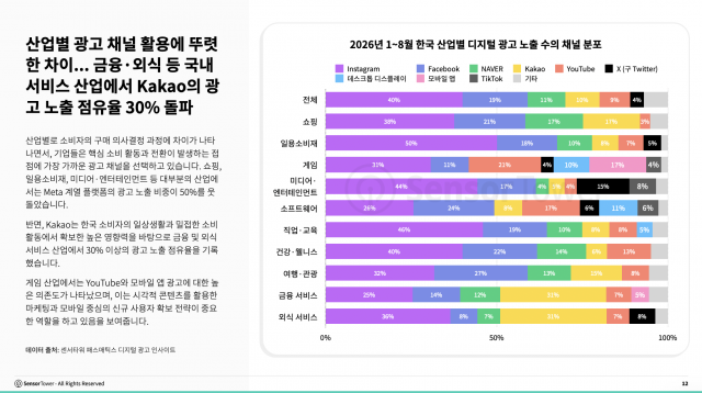 산업별 광고 채널 활용에 뚜렷한 차이… 금융, 외식 등 국내 서비스 산업에서 Kakao의 광고 노출 점유율 30% 돌파